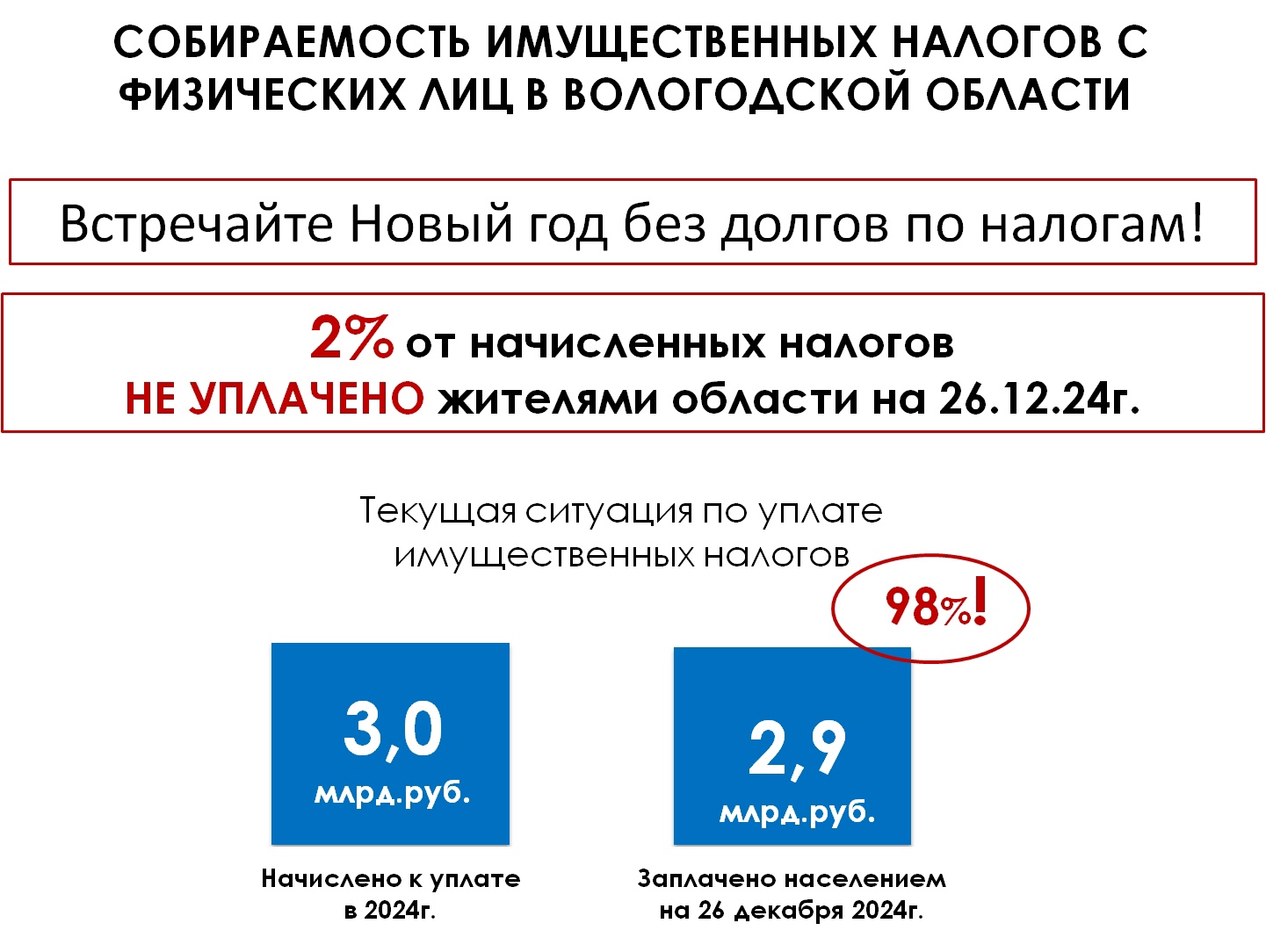 О собираемости налогов в регионе.