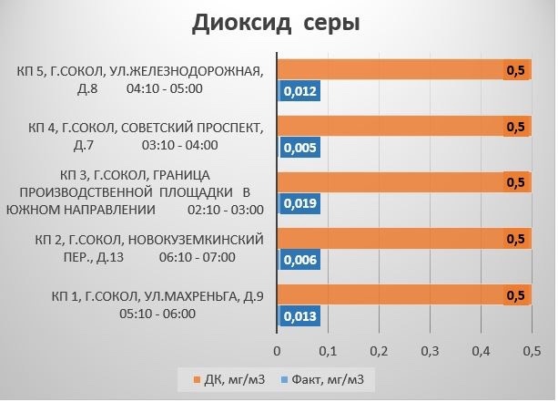 Продолжаем знакомить жителей города с результатами мониторинга атмосферного воздуха в зоне влияния АО «Сокольский ЦБК».