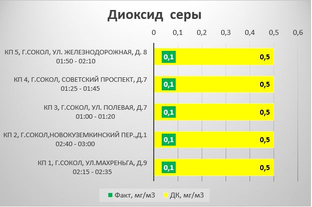 Результаты мониторинга атмосферного воздуха в зоне влияния ПАО &quot;Сокольский ЦБК&quot;.