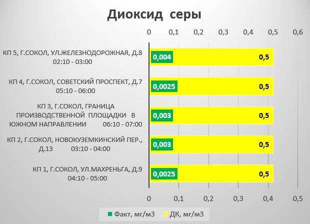 Результаты  мониторинга  атмосферного  воздуха  в  зоне  влияния  АО «Сокольский ЦБК».