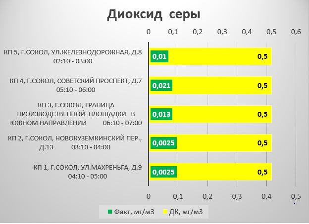 Информация по замерам атмосферного воздуха.