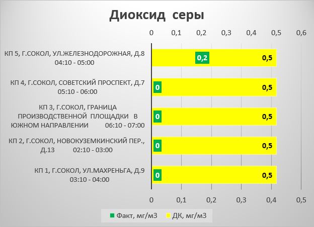 Результаты мониторинга атмосферного воздуха в зоне влияния АО «Сокольский ЦБК».