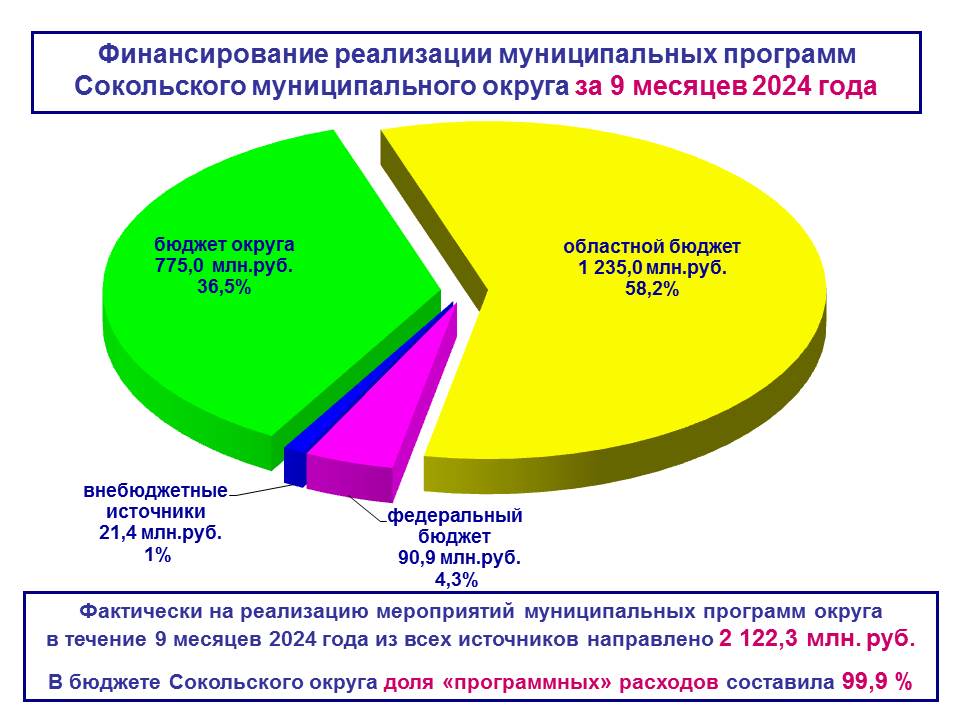 В период с января по сентябрь 2024 года на территории Сокольского округа осуществлялась реализация 13 муниципальных программ.