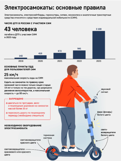 Правила дорожного движения для электросамокатов и других средств индивидуальной мобильности (СИМ).