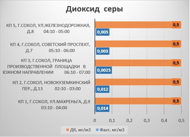 Продолжаем знакомить жителей г.Сокол с результатами мониторинга атмосферного воздуха в зоне влияния АО «Сокольский ЦБК».