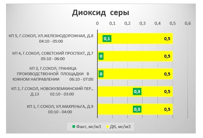 Продолжаем знакомить сокольчан с результатами мониторинга атмосферного воздуха в зоне влияния АО «Сокольский ЦБК».