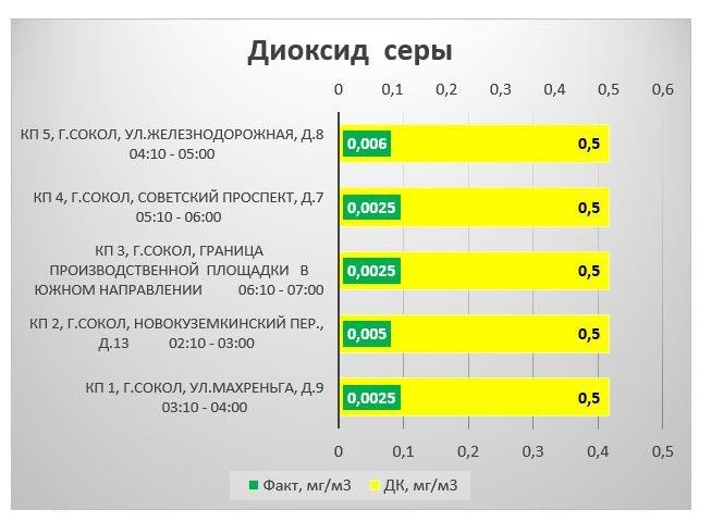 Результаты мониторинга атмосферного воздуха в зоне влияния АО «Сокольский ЦБК».