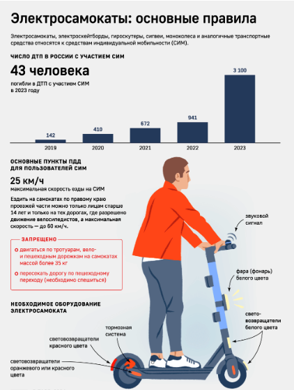 Правила дорожного движения для электросамокатов и других средств индивидуальной мобильности (СИМ). Правила дорожного движения для электросамокатов и других средств индивидуальной мобильности (СИМ).