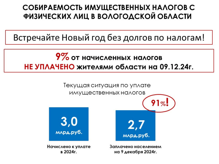 О текущей собираемости имущественных налогов в регионе. О текущей собираемости имущественных налогов в регионе.
