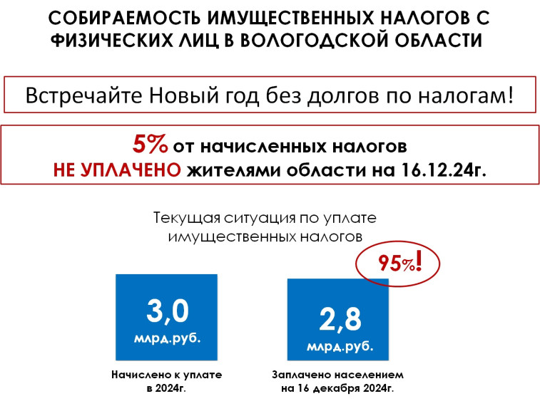 О текущей собираемости имущественных налогов в регионе. О текущей собираемости имущественных налогов в регионе.